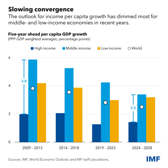 slowing convergence chart