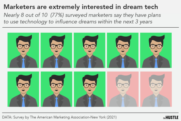 marketers interested in dream tech