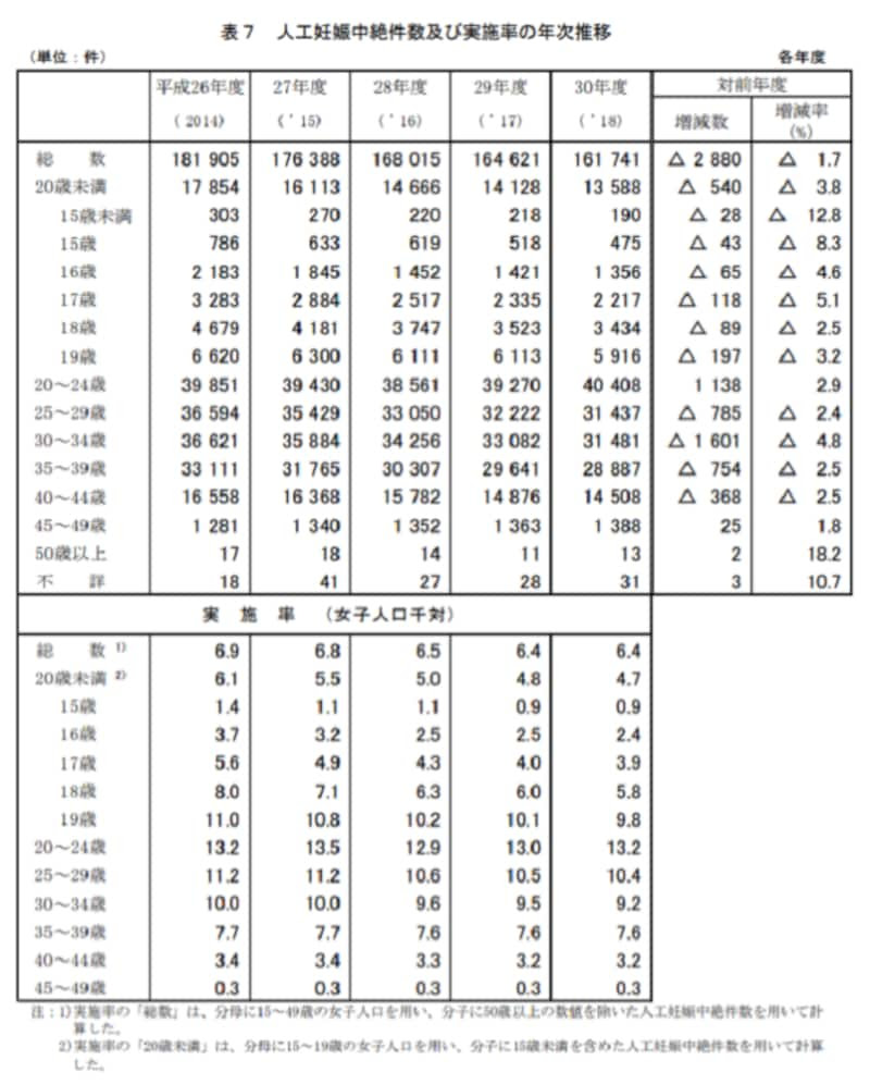 厚生労働省「平成30年度衛生行政報告例」母体保護法関係より