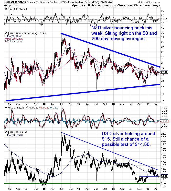 NZ Dollar Silver Chart