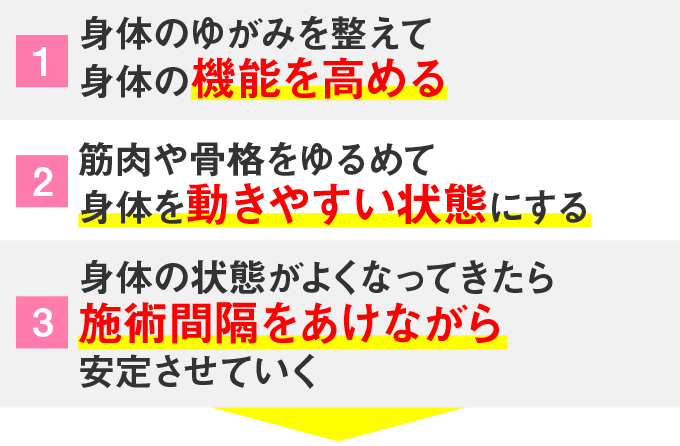 1.身体のゆがみを整えて身体の機能を高める 2.筋肉や骨格をゆるめて身体を動きやすい状態にする 3.身体の状態がよくなってきたら施術間隔をあけながら安定させていく