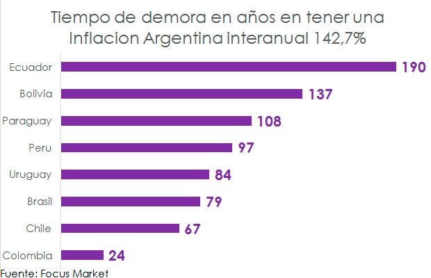 Tiempo en demora en años en tener una inflación argentina interanual 142,7%