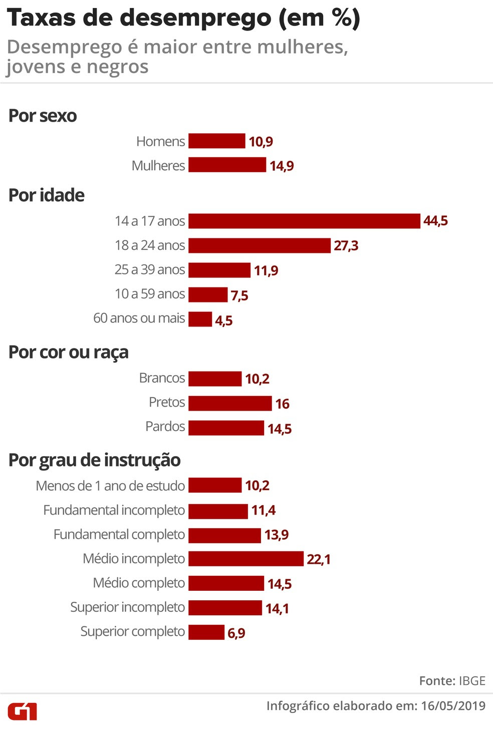 Desemprego é maior entre mulheres, jovens e negros — Foto: Guilherme Gomes/Arte G1