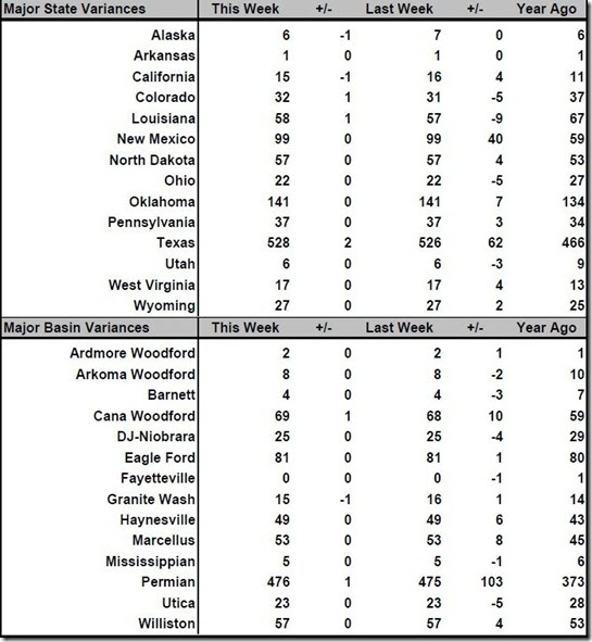 July 13 2018 rig count summary