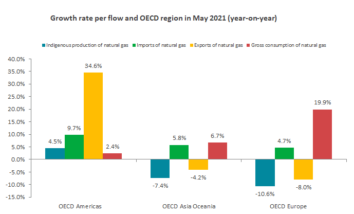 Chart of gas production, imports, export and consumption in May 2021