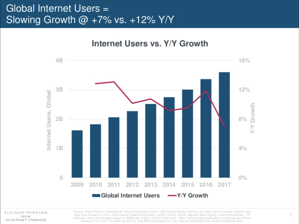 Internet growth is slowing but still continuing