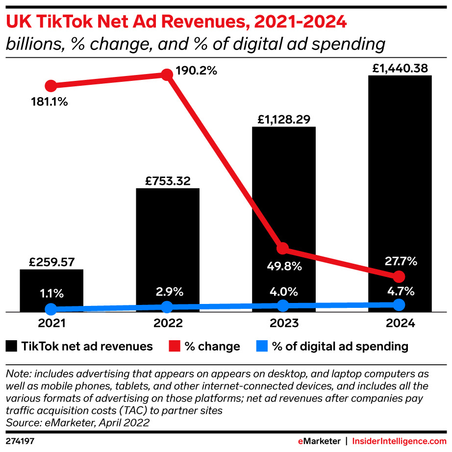 eMarketer-uk-tiktok-net-ad-revenues-2021-2024-billions-change-of-digital-ad-spending-274197.jpeg
