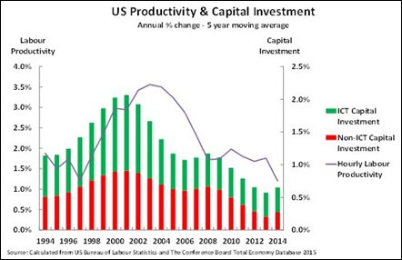 Produtividade dos EUA e capex