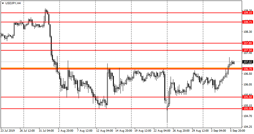 USD/JPY