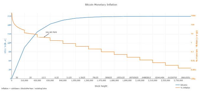 Bitcoin Monetary Inflation