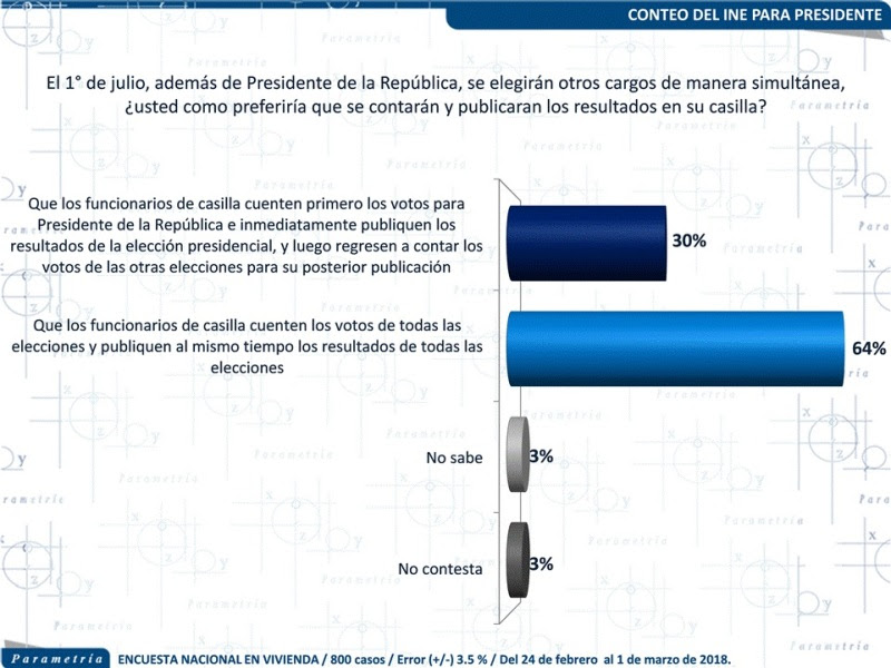13,476 México, Parametría, Apoyan sanciones a candidatos que se declaren ganadores de forma anticipada