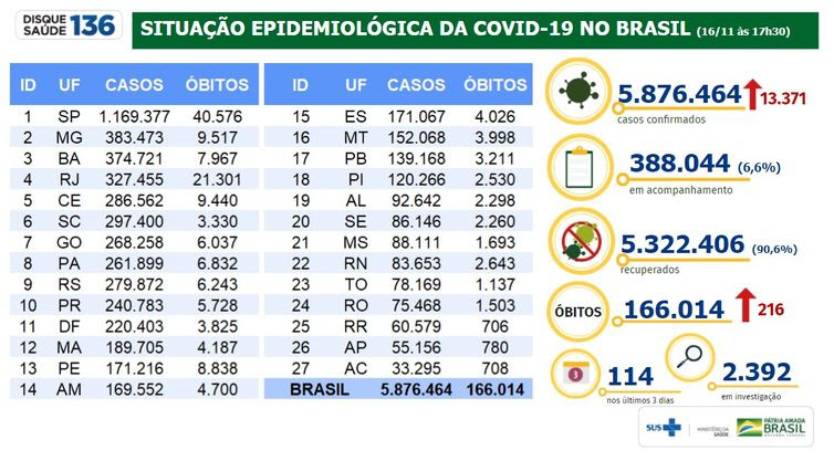 16/11/2020/Divulgação/Ministério da Saúde Situação epidemiológica da covid-19 no Brasil 16/11/2020