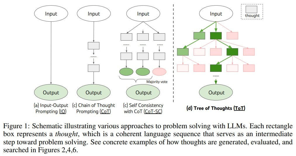 Chain-of-Thought → Tree-of-Thought