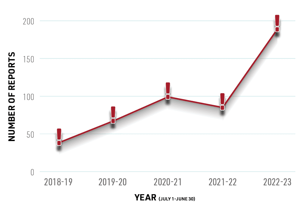 A chart shows the increase in the number of reports relating to Omegle received by Cybertip.ca from July 1, 2018 to June 30, 2023. From July 1, 2018 to June 30, 2019, Cybertip.ca received less than 50 reports relating to Omegle; from July 1, 2020 to June 30, 2021, the tipline received close to 100 reports; from July 1, 2022 to June 30, 2023, this number grew to over 180.