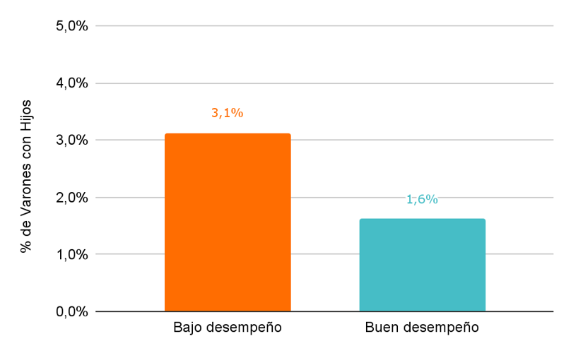 G3.b Proporción de varones con hijos G3.b Proporción de varones con hijos