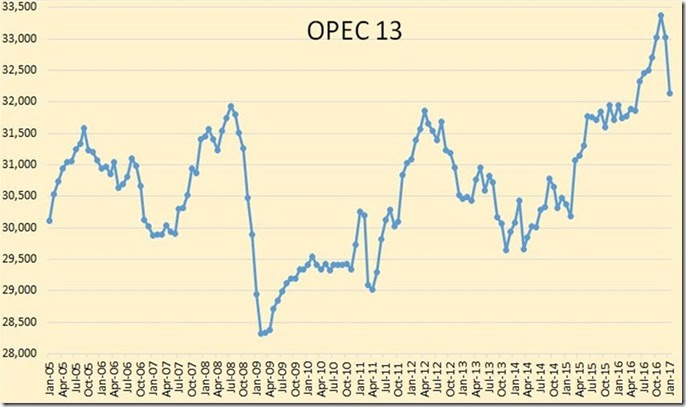 February 16 2017 OPEC Januaary outpul