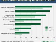 Select Issues Generating More Bills in 2018