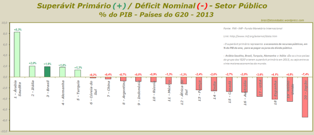 Superávit Primário(+) - Déficit Nominal (-) - Setor Público - % do PIB - Países do G20 - 2013