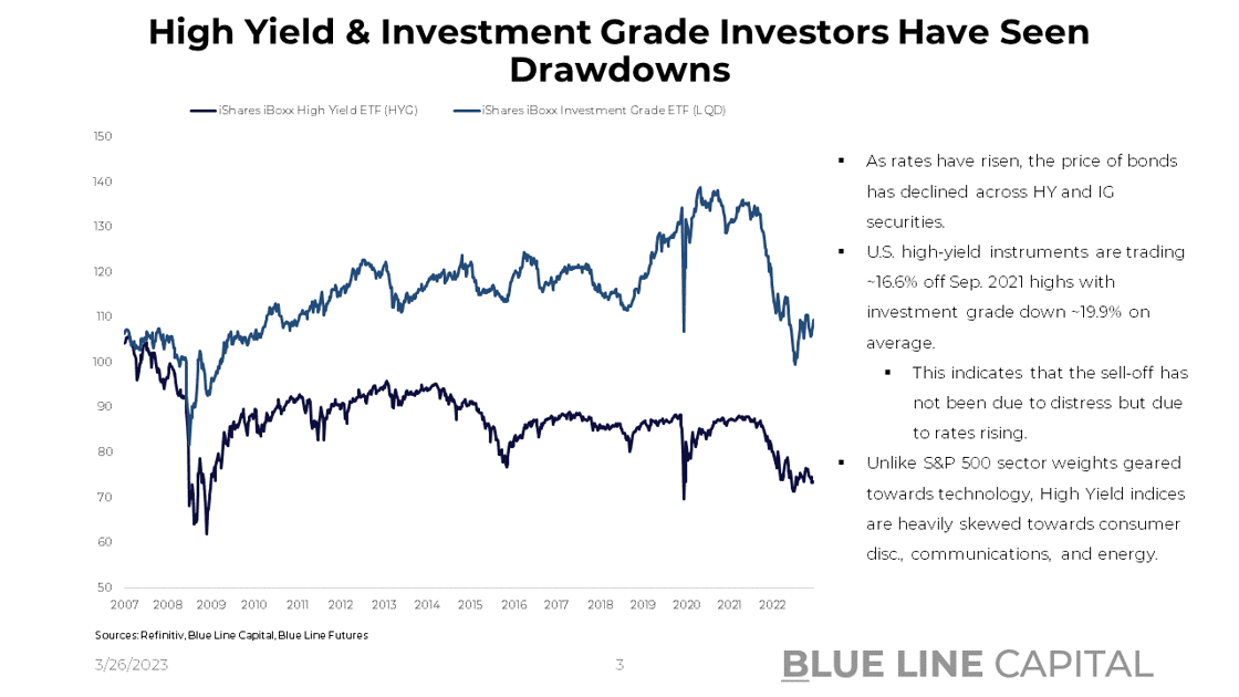 HYG and LQD Chart