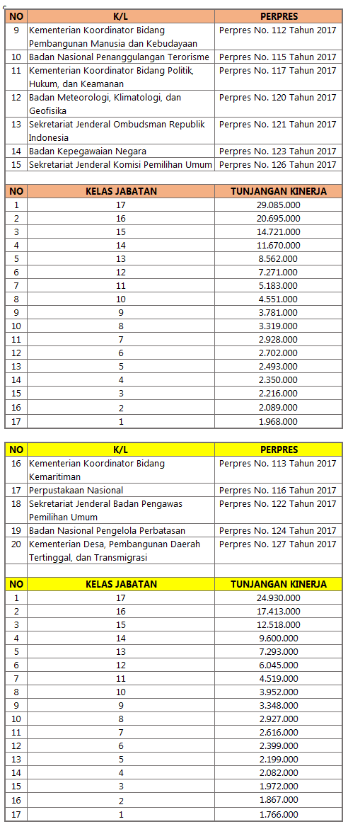 Terbit !! Ini Dia Perpres Kenaikan Tunjangan Kinerja PNS Tahun 2018 ...