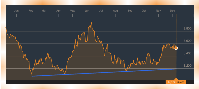 NZ Govt Bond Rates