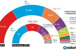 ENCUESTA | El Partido Popular se recupera a costa de la caída de Ciudadanos y Vox