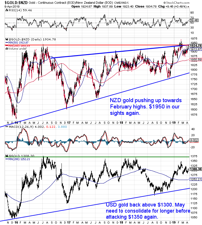 NZ Dollar Gold Chart NZ Dollar Gold Chart