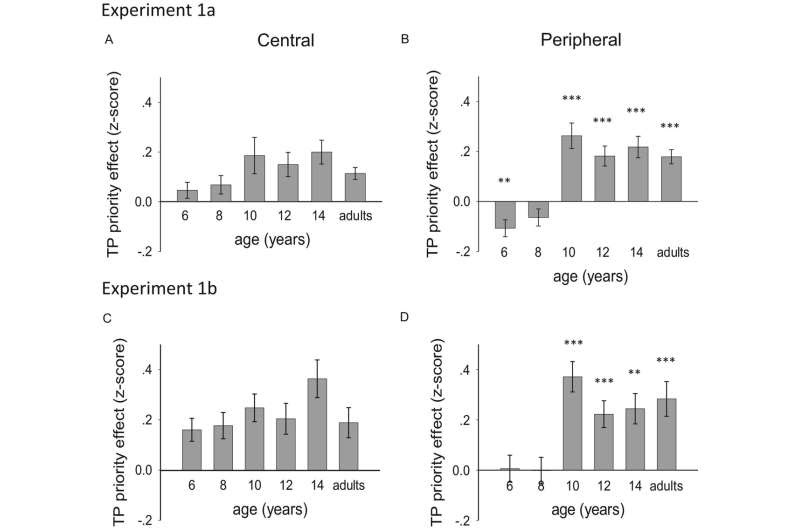 Children's visual perception continues to develop up to age 10