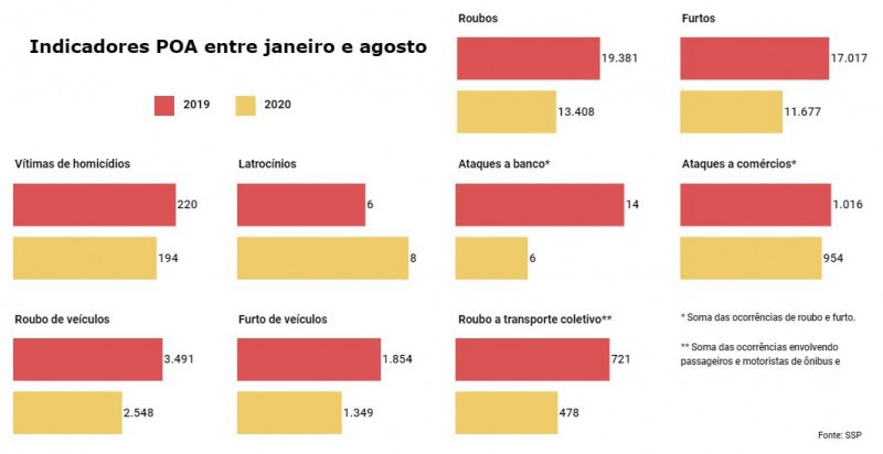 Gráficos de barras com Indicadores criminais em Porto Alegre
entre janeiro e agosto, comparando números de 2019 e 2020. 