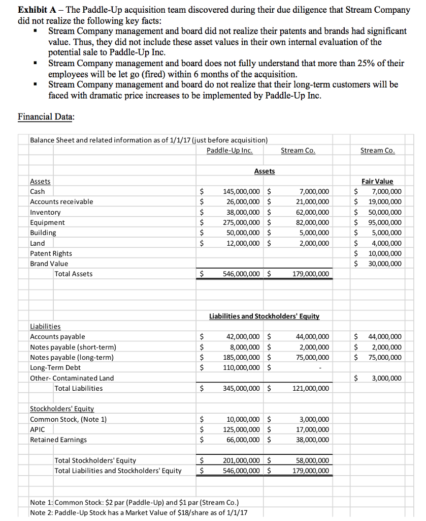 Exhibit A The Paddle-Up acquisition team discovered during their due diligence that Stream Company did not realize the following key facts: Stream Company management and board did not realize their patents and brands had significant value. Thus, they did not include these asset values in their own internal evaluation of the potential sale to Paddle-Up Inc. Stream Company management and board does not fully understand that more than 25% of their employees will be let go (fired) within 6 months of the acquisition. Stream Company management and board do not realize that their long-term customers will b faced with dramatic price increases to be implemented by Paddle-Up Inc. Financial Data: Balance Sheet and related information as of 1/1/17 (just before acquisition) Paddle-up Inc. Stream Co Stream Co Assets Assets Fair Value 7000,000 7000,000 145,000,000 Cash 21,000,000 19,000,000 26,000,000 Accounts receivable Inventory 38,000,000 62,000,000 50,000,000 82,000,000 275,000,000 95,000,000 Equipment Building 50,000,000 5,000,000 5,000,000 12.000.000 Land 4,000, Patent Rights 10,000,000 30,000,000 Brand Value S 546,000,000 S Total Assets 179,000,000 Liabilities and stockholders Equity Liabilities 42,000,000 44,000,000 44,000,000 Accounts payable Notes payable (short-term) 8,000,000 2,000,000 Notes payable (long-term) 185,000,000 75,000,000 75,000,000 110,000,000 Long-Term Debt 121.000,000 345,000,000 Total Liabilities Stockholders Equity 10,000,000 Common Stock, (Note 1) 17,000,000 125,000,000 APIC s 38,000,000 Retained Earnings 66,000,000 s 201000,000 s 58000,000 Total Stockholders Equity Total Liabilities and Stockholders Equity 546,000,000 Note 1: Common Stock: $2 par (Paddle-Up) and $1par (Stream Co.) Note 2: Paddle-Up Stock has a Market Value of $18/share as of 1/1/17