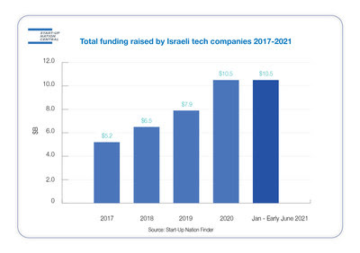 Start-up Nation Finder: Total funding by Israeli tech companies 2017-2021 Start-up Nation Finder: Total funding by Israeli tech companies 2017-2021