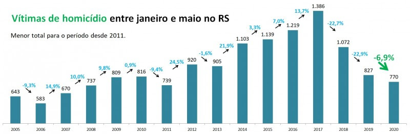 Gráfico de vítimas de homicídio no RS entre
janeiro e maio de 2005 a 2020