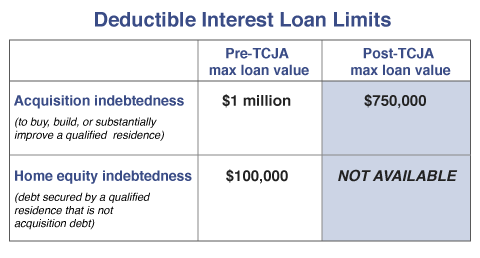 Deductible Interest Loan Limits