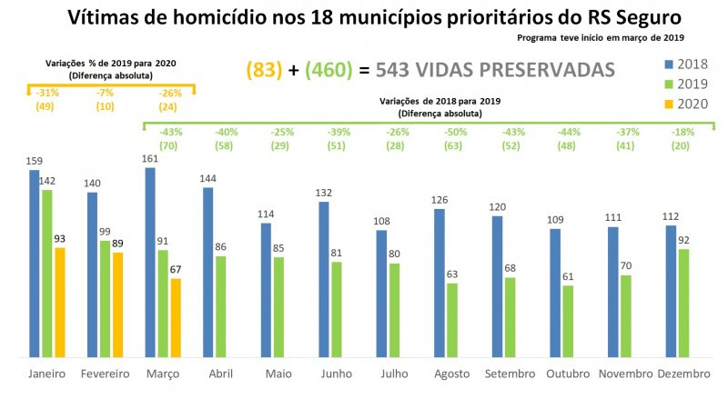 Gráfico de Vítimas de homicídios nos 18
municípios prioritários do RS Seguro, com série
temporal de 2018 a 2020.