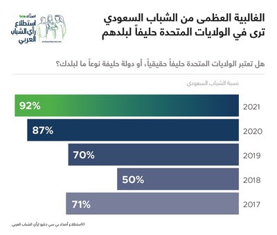 Finding from the annual ASDA'A BCW Arab Youth Survey
