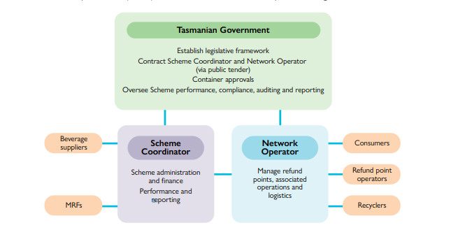 Graphic: Governance model