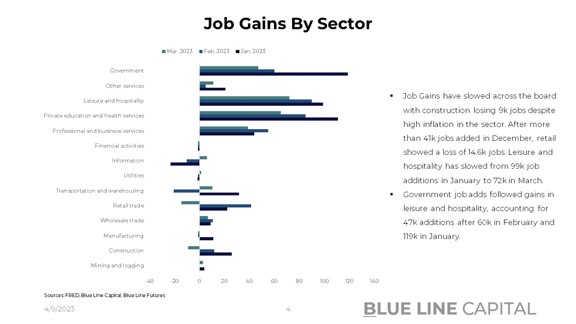 Slide 3_Job Additions By Sector