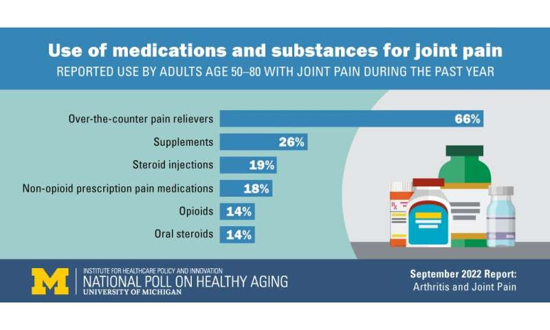 Poll: Aching joints make older adults reach for many forms of pain relief – but health risks could follow