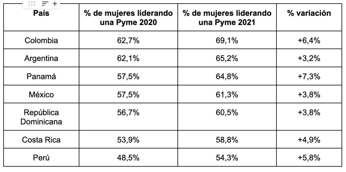 Variación de % sobre Pymes lideradas por mujeres 2021