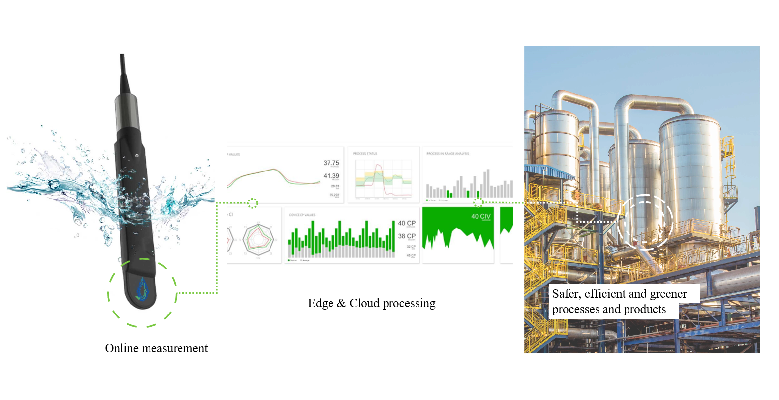 Collo’s analysis technology is based on a combination of radio frequency technology, signal processing, algorithms and cloud technology