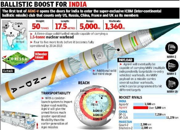 Image result for india test fires brahmos extented range missile