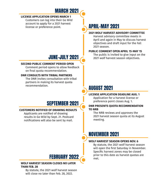 2021 Wolf Season timeline.