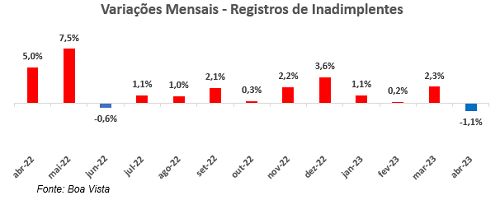 Pedidos de falência acumulam queda de 8,4% no ano, diz Boa Vista SCPC -  ACIRNE