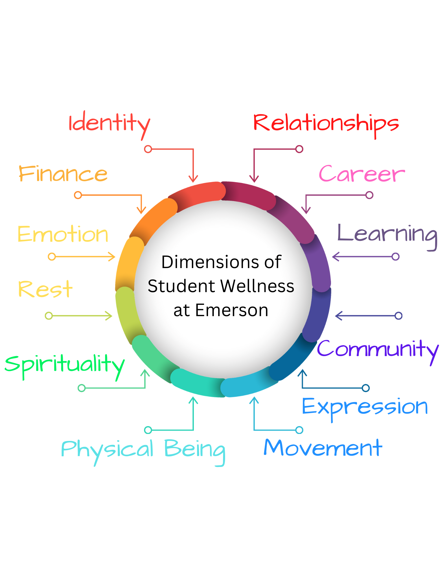 A chart of the Dimensions of Student Wellness at Emerson College