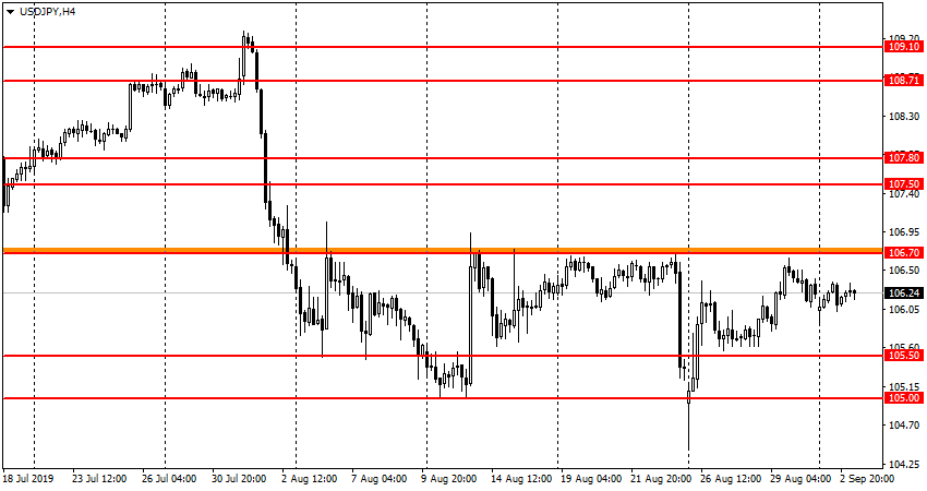 USD/JPY