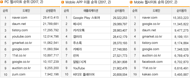 PC 웹사이트 순위 (2017. 2), Mobile APP 이용 순위 (2017. 2), Mobile 웹사이트 순위 (2017. 2)