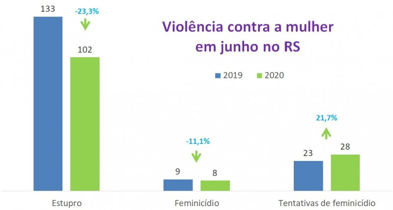 Violência contra a mulher no RS em junho