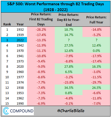 S&P 500 Worst Performance