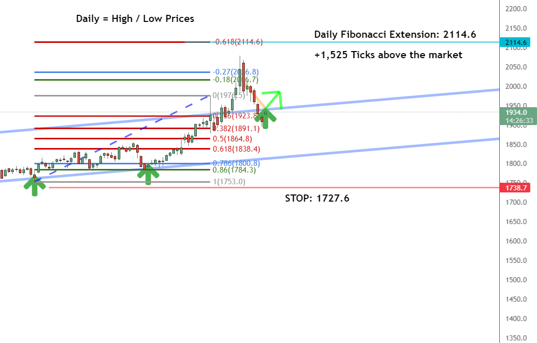 Daily timeframe Daily timeframe