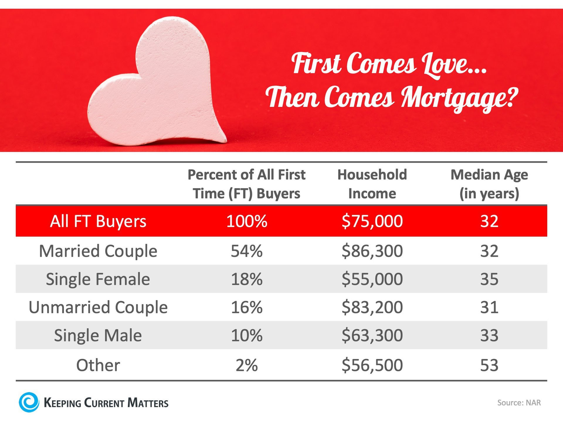 First Comes Love… Then Comes Mortgage? Couples Lead the Way | Keeping Current Matters